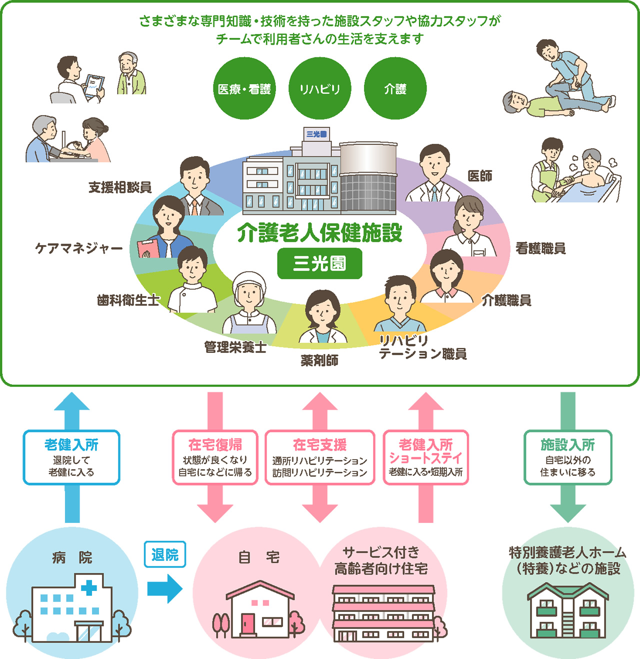 介護老人保健施設 三光園の説明図